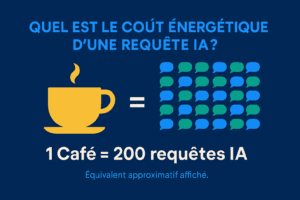asse de café à gauche et 200 bulles de discussion à droite avec le texte "1 Café = 200 requêtes IA".