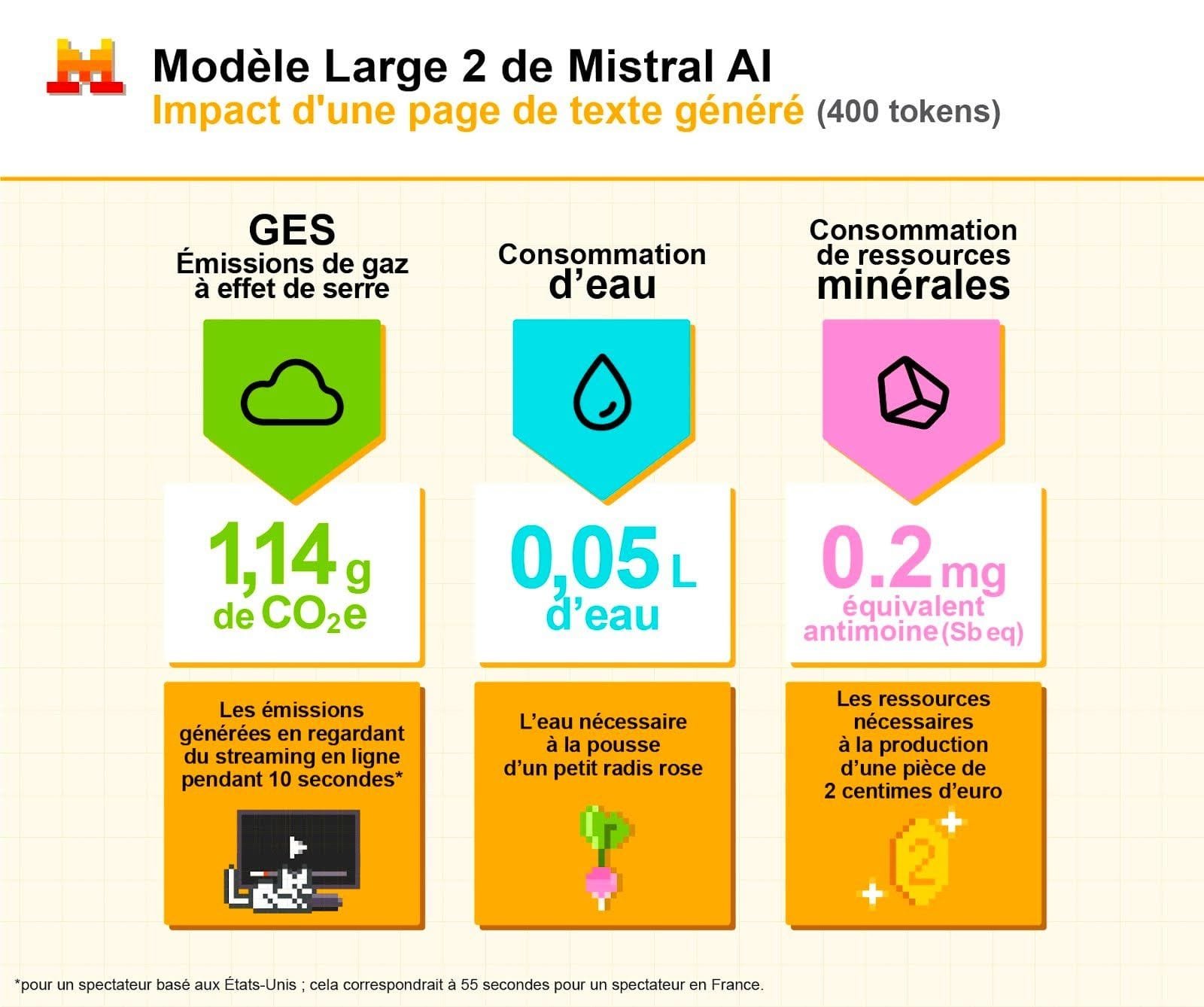 Quel est le coût énergétique d’une requête IA ? → Dysclick.fr