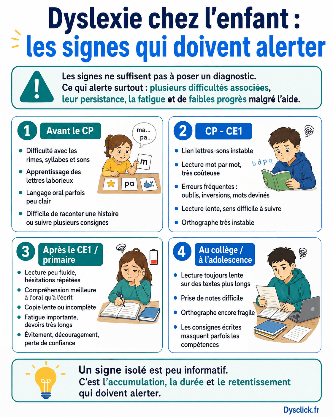 Dyslexie chez l’enfant : les signes qui doivent alerter