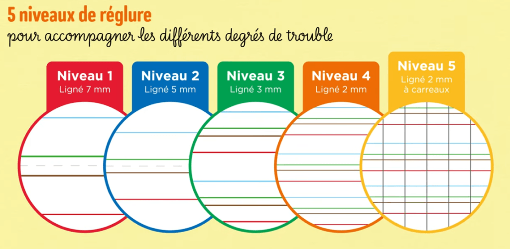 Sepodile Niveaux de hauteur de lignes
