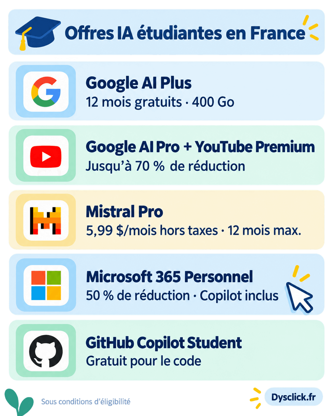 Fiche des offres IA étudiantes en France : Google AI Plus gratuit 12 mois, Google AI Pro et YouTube Premium jusqu’à 70 % de réduction, Mistral Pro à 5,99 dollars par mois hors taxes, Microsoft 365 Personnel à moins 50 % avec Copilot et GitHub Copilot Student gratuit.